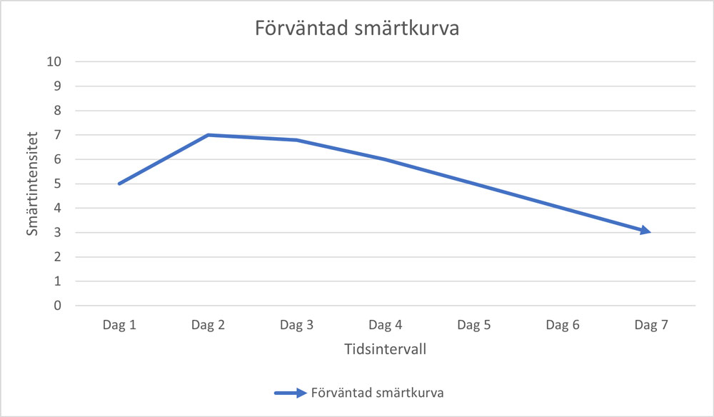 Smärtkurva vid tandborttagning